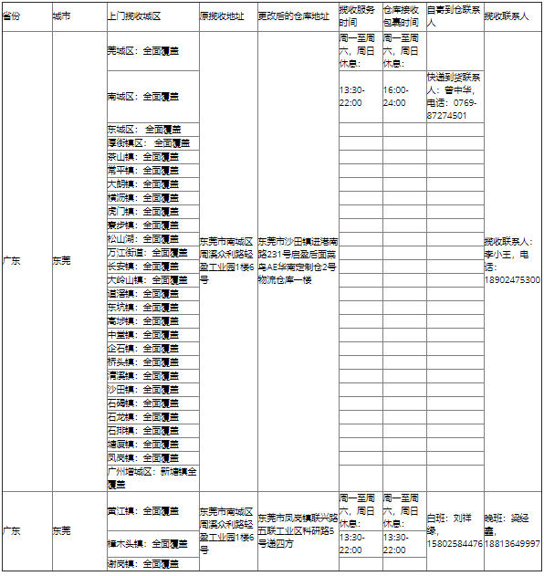 速卖通公告：线上发货仓库调整通知