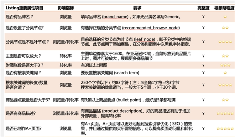 Prime Day将近，你的Listing真的做好准备了吗？