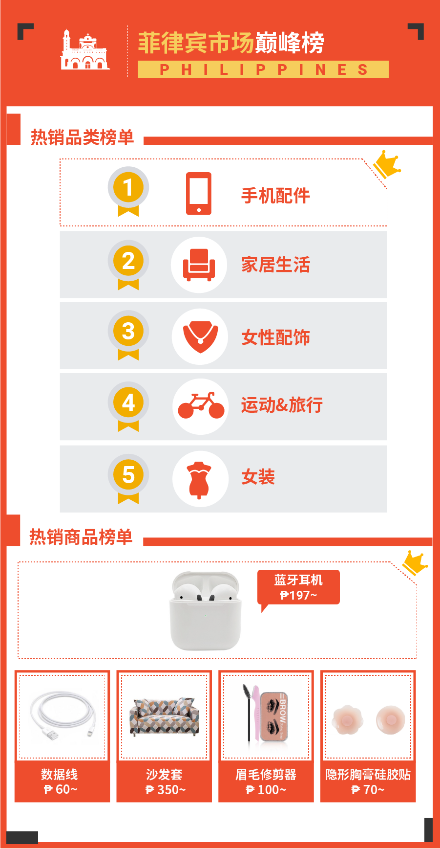 全年首4个月热销品出炉, 巅峰榜+飙升榜+人气榜揭开下半年爆单季