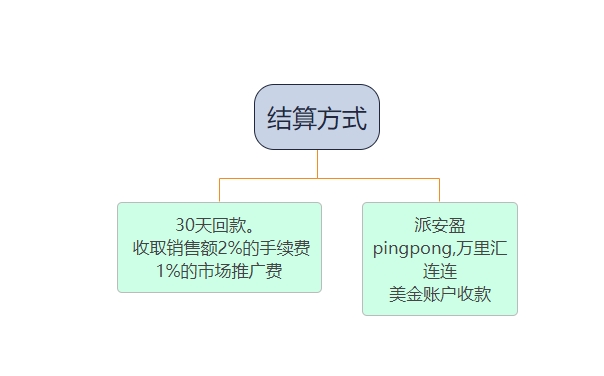 美国电商平台入驻指南 
