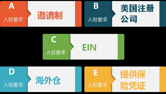  美国电商平台入驻指南 