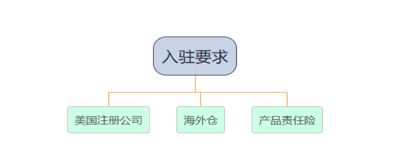  美国电商平台入驻指南 