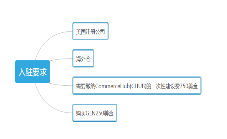  美国电商平台入驻指南 