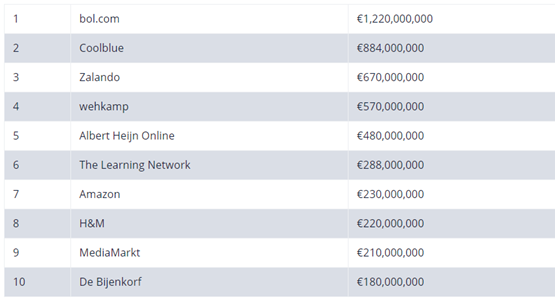 荷兰电商排名榜:这个电商卖家连续3年第一