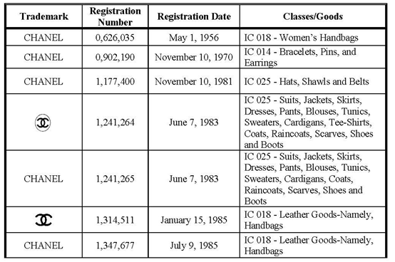 香奈儿(CHANEL)在佛州西区联邦地方法院展开维权行动