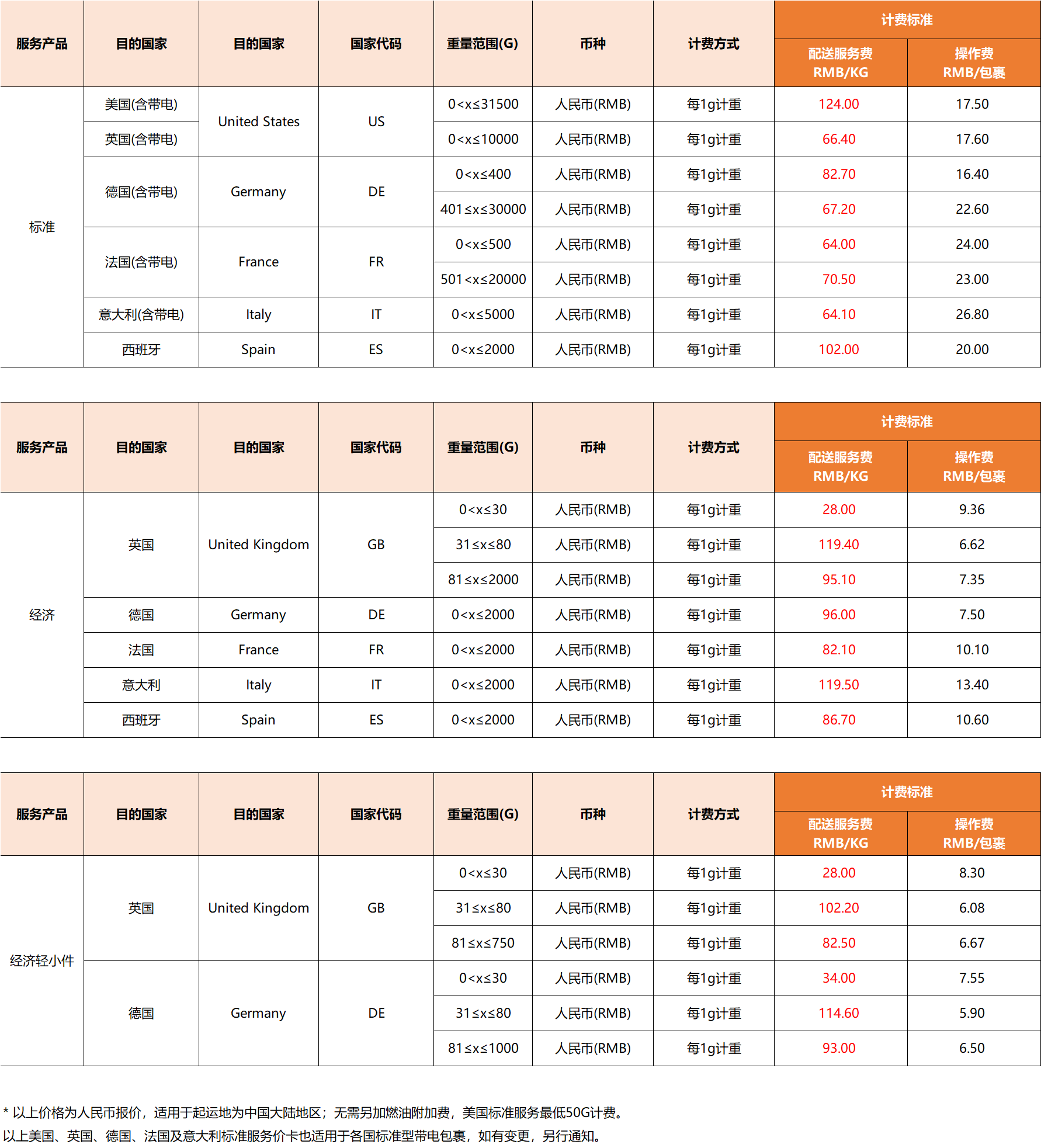 eBay公告：关于2021年06月01日起SpeedPAK各路向运费调整通知