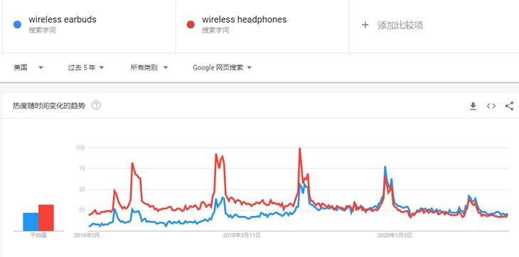 2021年亚马逊美国站TWS耳机类目市场调研数据