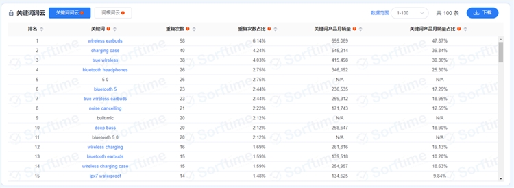 2021年亚马逊美国站TWS耳机类目市场调研数据