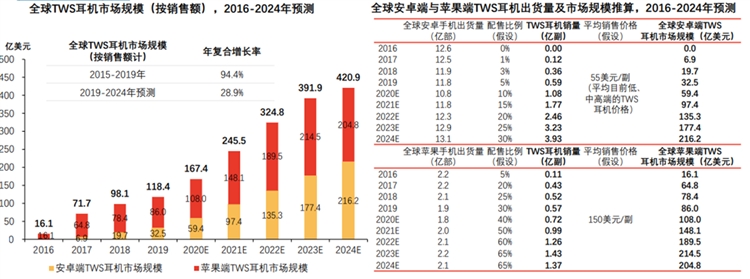 2021年亚马逊美国站TWS耳机类目市场调研数据