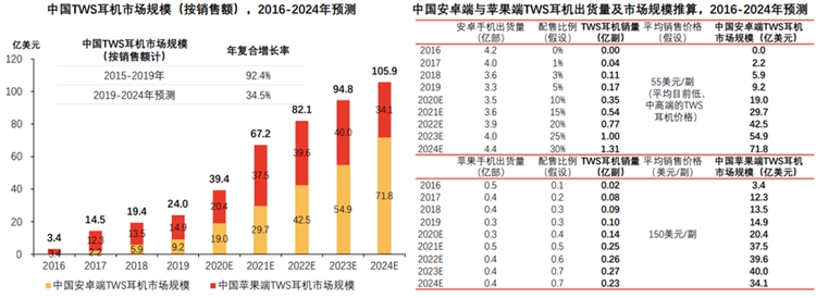 2021年亚马逊美国站TWS耳机类目市场调研数据