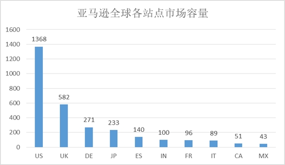 2021年亚马逊美国站TWS耳机类目市场调研数据