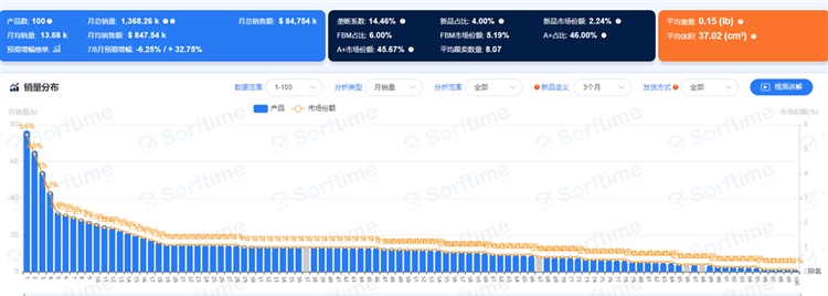 2021年亚马逊美国站TWS耳机类目市场调研数据