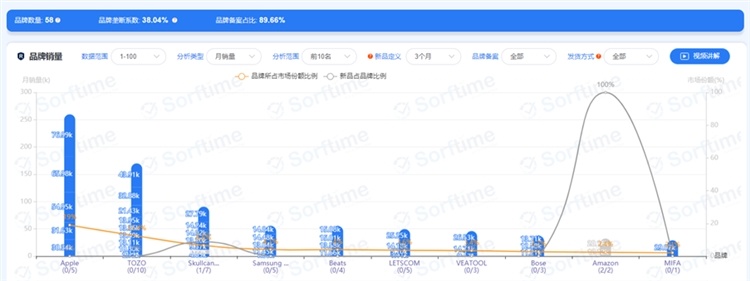 2021年亚马逊美国站TWS耳机类目市场调研数据