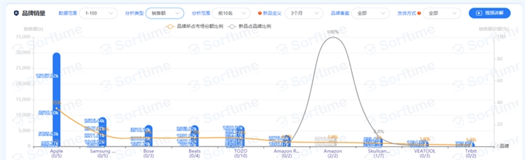 2021年亚马逊美国站TWS耳机类目市场调研数据