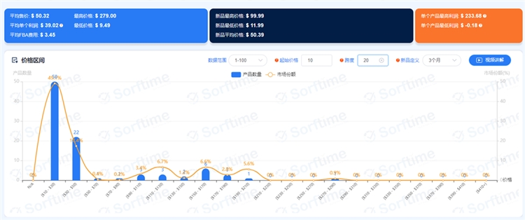 2021年亚马逊美国站TWS耳机类目市场调研数据