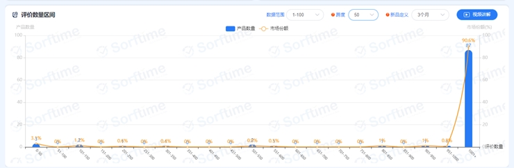 2021年亚马逊美国站TWS耳机类目市场调研数据