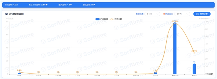 2021年亚马逊美国站TWS耳机类目市场调研数据