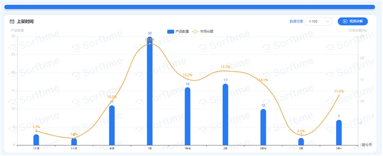 2021年亚马逊美国站TWS耳机类目市场调研数据