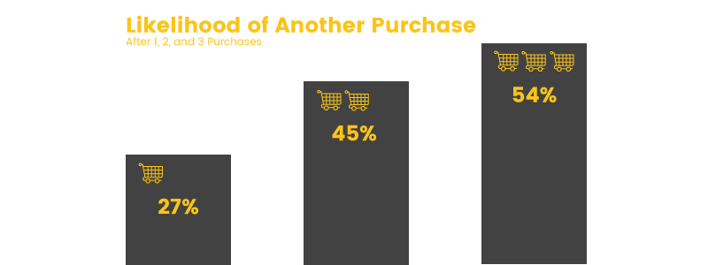 跨境电商独立站卖家对消费者进行再营销四种方式