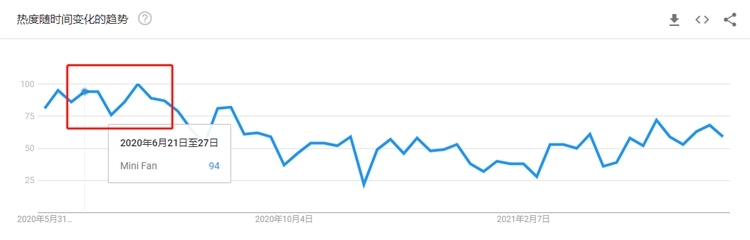 Prime Day夏日必备热销产品，常见的关键词悄悄成为商标！