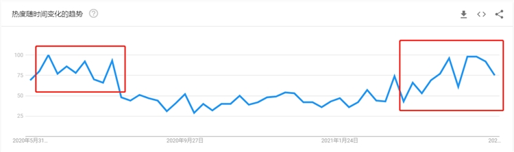 Prime Day夏日必备热销产品，常见的关键词悄悄成为商标！