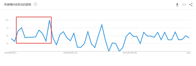 Prime Day夏日必备热销产品，常见的关键词悄悄成为商标！