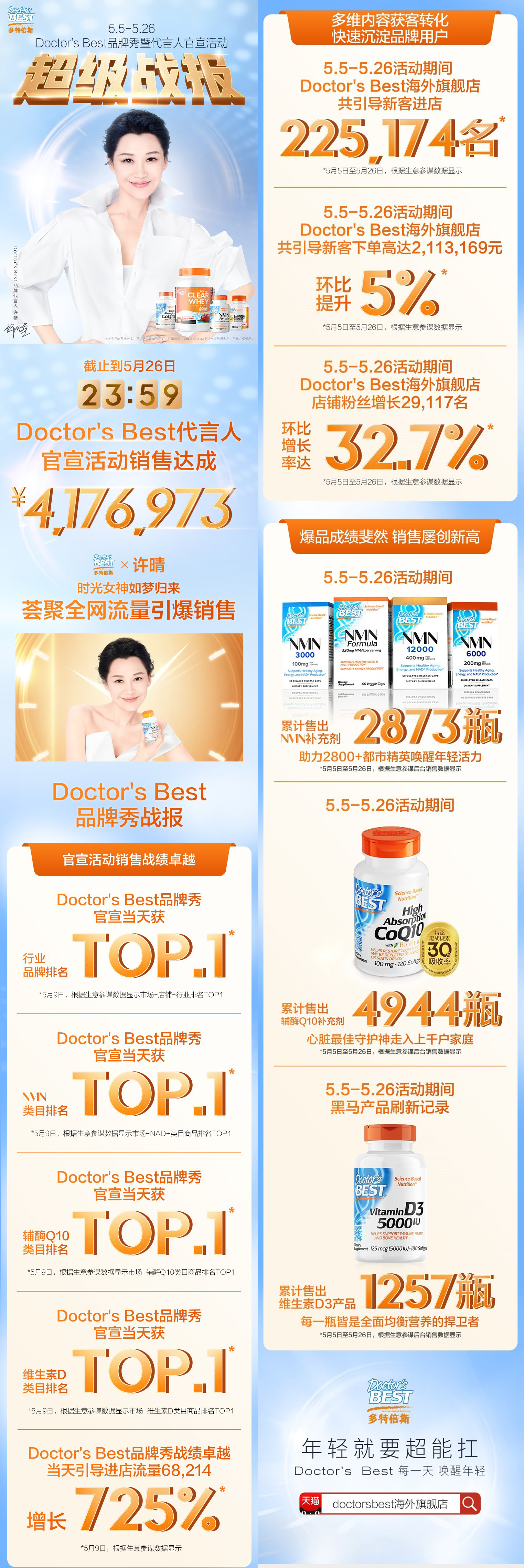 GMV同比增长146%，金达威Doctor's Best斩获天猫多个 TOP1 排名