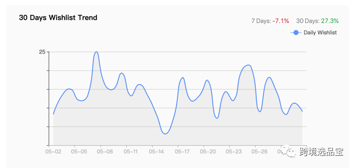 选品工具WinningDSer与Findniche 对比
