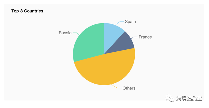 选品工具WinningDSer与Findniche 对比