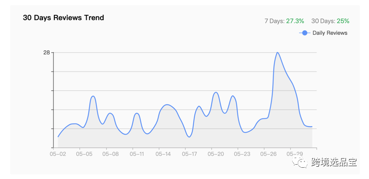 选品工具WinningDSer与Findniche 对比