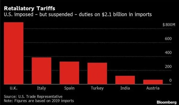 美国重启惩罚性关税！卖家下半年要重点注意