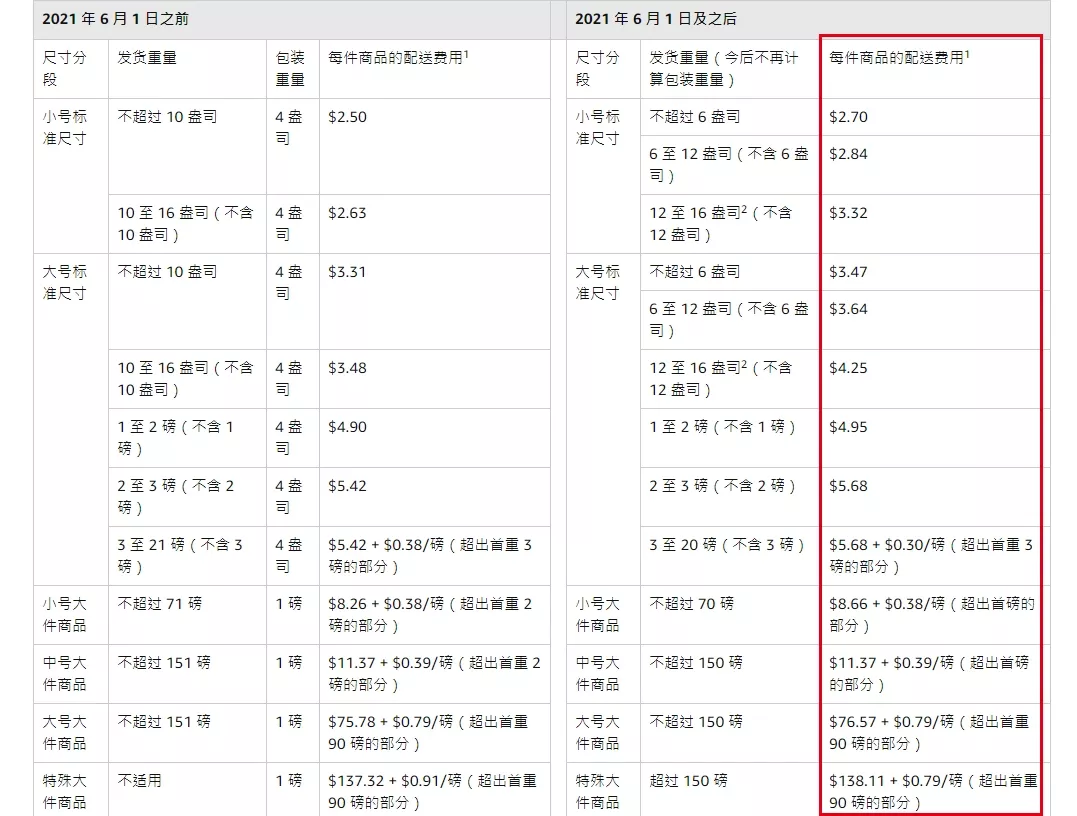 难上加难！Prime Day前夕：库容低，单量少，ACOS涨...