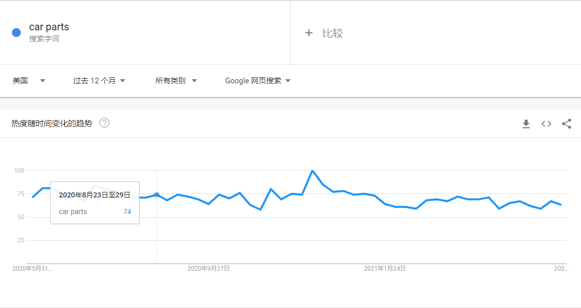 汽配电商市场前景明朗，如何挖掘利基产品？