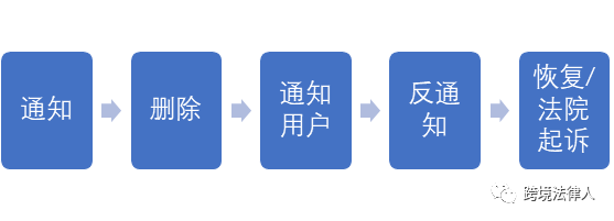 怎样应对美国电商平台的版权侵权