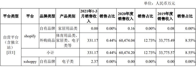 有棵樹第一季度銷售額達6.3億元！聚焦亞馬遜，轉型精品路線