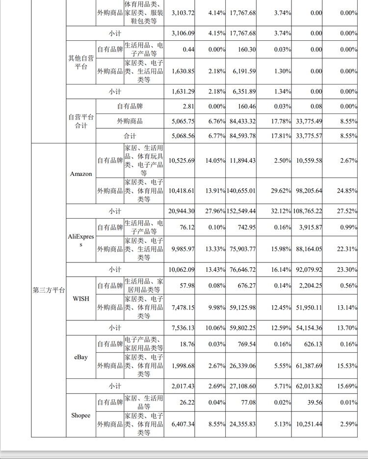 有棵樹第一季度銷售額達6.3億元！聚焦亞馬遜，轉型精品路線