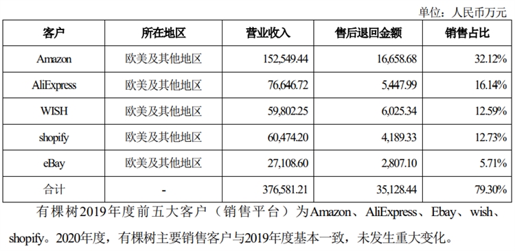 有棵樹第一季度銷售額達6.3億元！聚焦亞馬遜，轉型精品路線