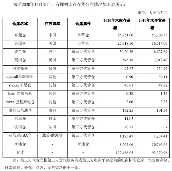 有棵樹第一季度銷售額達6.3億元！聚焦亞馬遜，轉型精品路線