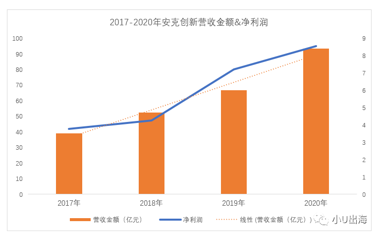 安克创新800亿宝典：用品牌跑赢时间