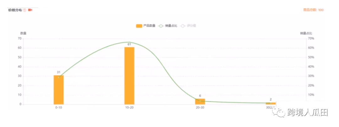 惊！原来亚马逊给产品定价那么讲究？