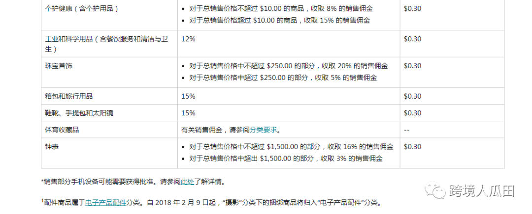 惊！原来亚马逊给产品定价那么讲究？