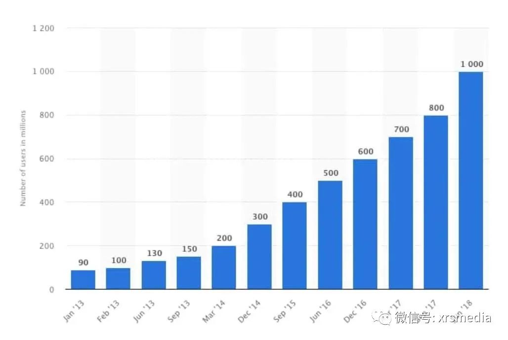 昕锐社：2021年必须知道的Instagram推广统计数据