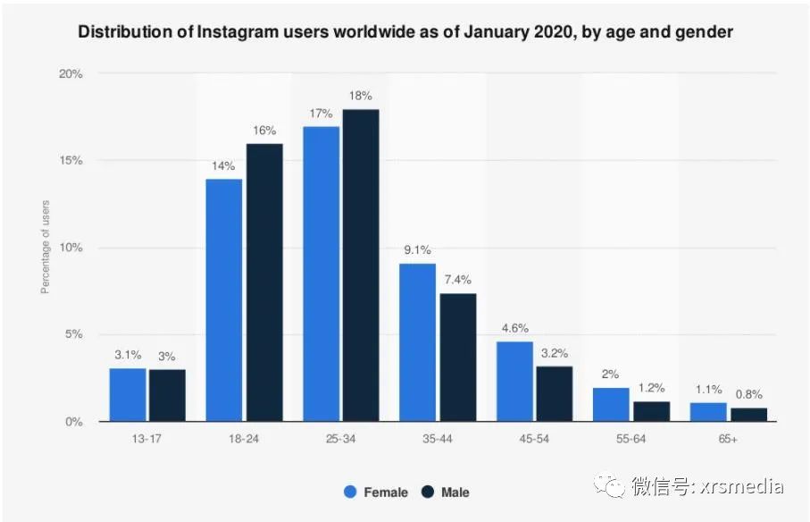 昕锐社：2021年必须知道的Instagram推广统计数据