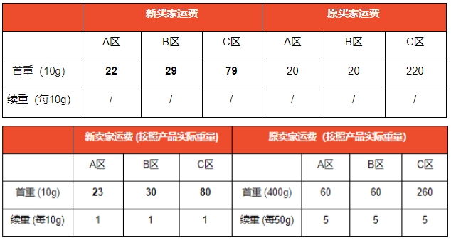 Shopee泰國取消重物渠道通知