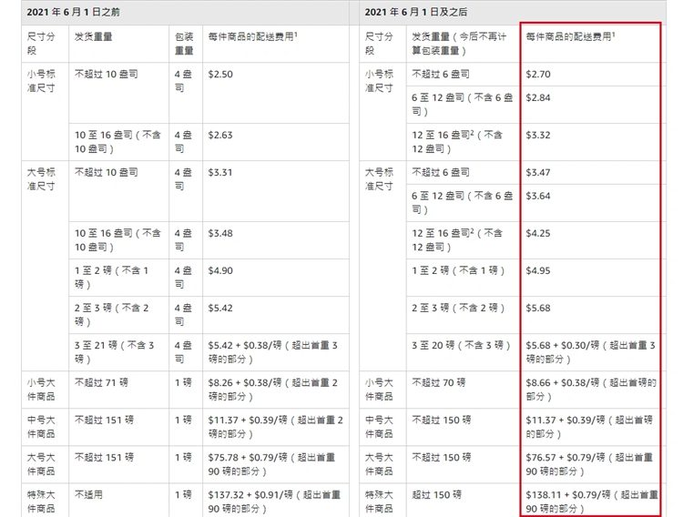 卖家销量惨淡，亚马逊配送费又涨了，USPS也提出涨价！