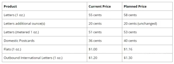 卖家销量惨淡，亚马逊配送费又涨了，USPS也提出涨价！