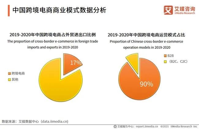 2021年中国跨境电商加速奔跑，未来还有很长的红利期