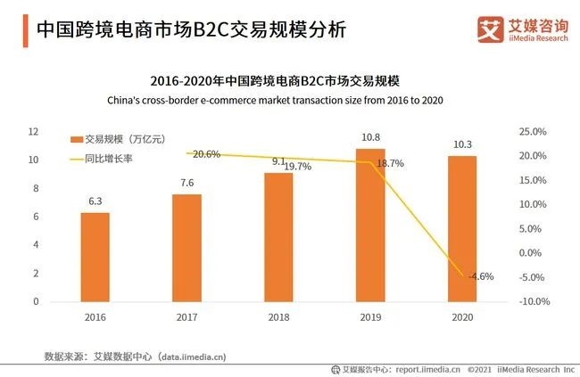 2021年中国跨境电商加速奔跑，未来还有很长的红利期