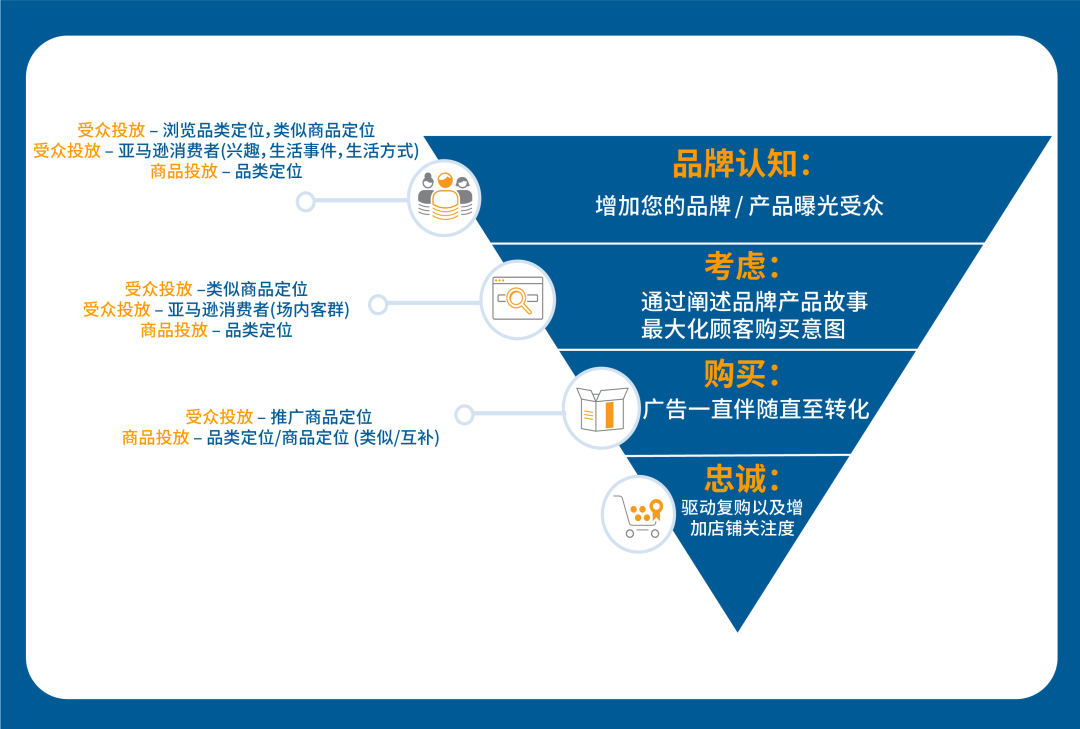 对简单粗暴的广告投放Say No，是你旺季爆单的第一步