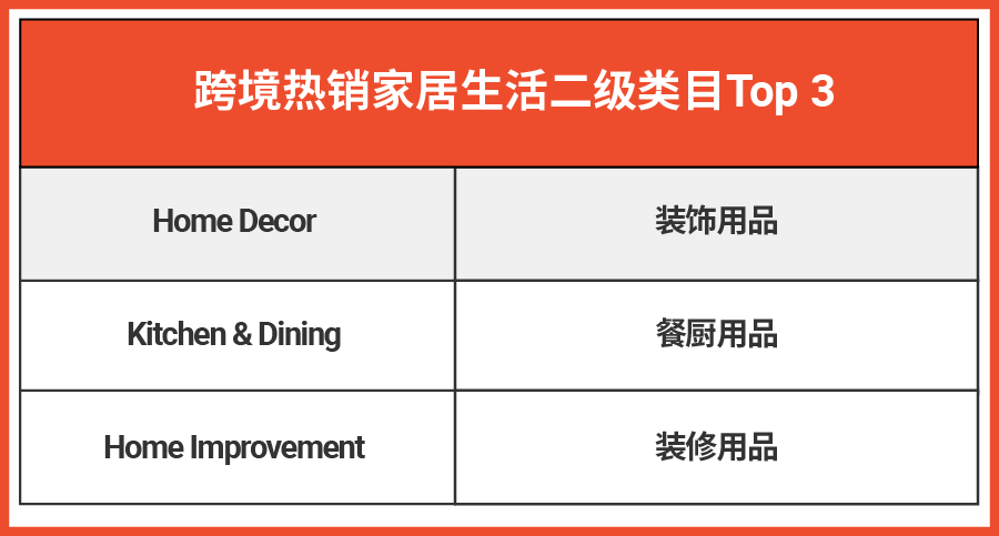 家居类目干货大解析! 热销品, 热搜词…还有菲律宾马来泰国消费者画像